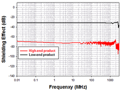 Measurement result on shielding rate for each frequency after product application MHz