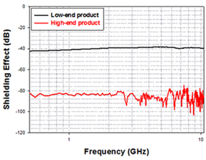 제품 적용 후 주파수별 차폐률 측정 결과 GHz
